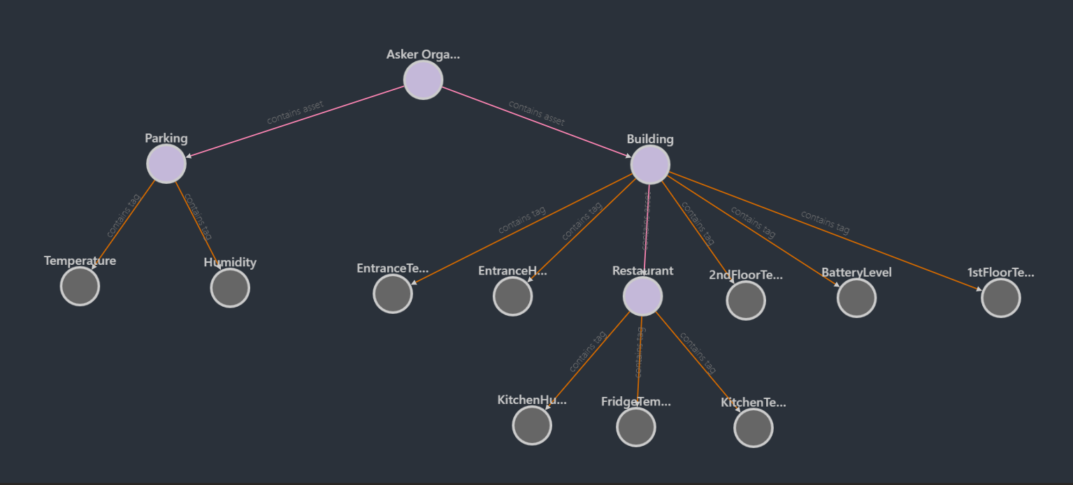 Asset model